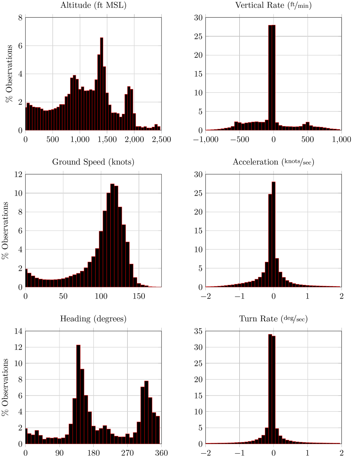 Figure 1: Independent frequency distributions from the helicopter air ambulance encounter model. Note that low frequency tails may not be illustrated.