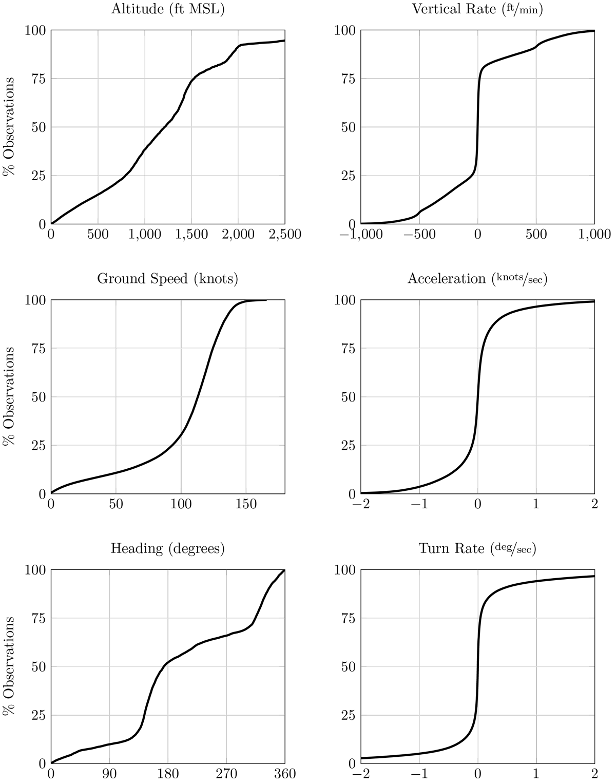 Figure 2: Independent empirical CDFs from the helicopter air ambulance encounter model. Note that low frequency tails may not be illustrated.