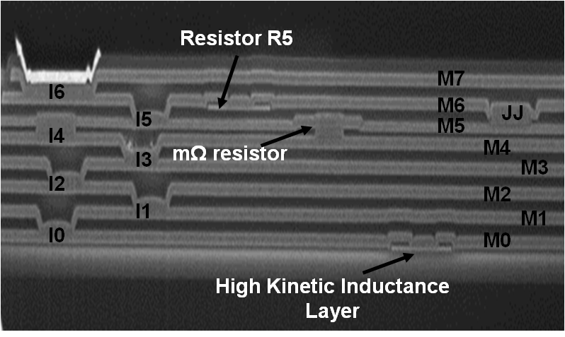 Cross section of an SFQ integrated circuit fabricated in Lincoln Laboratory’s SFQ5ee process node. The eight niobium wiring layers (M0–M7) are visible along with etched vias (I0–I6). The Josephson junction (JJ) is placed between M5 and M6. 