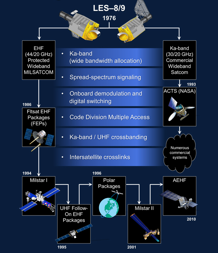  A poster describing LES 8/9 technologies leveraged for future SATCOM.