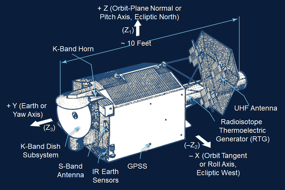 LES-9 had an S-band antenna for command and telemetry, Ka-band horns for Earth coverage, and a Ka-band dish subsystem to support higher-data-rate communications for command center conferencing to theater-size areas or to crosslink to LES-8.