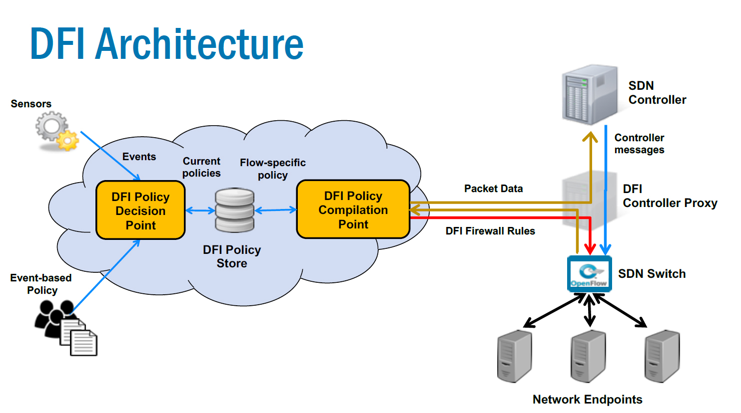 A flowchart showing the DFI process