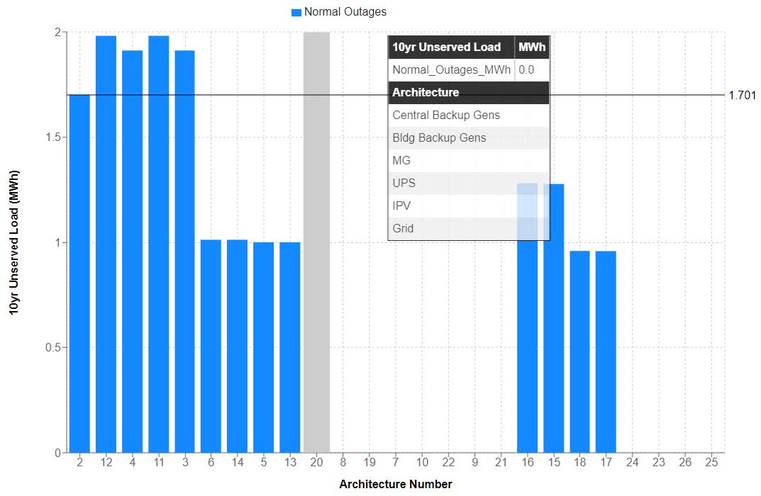 A bar graph