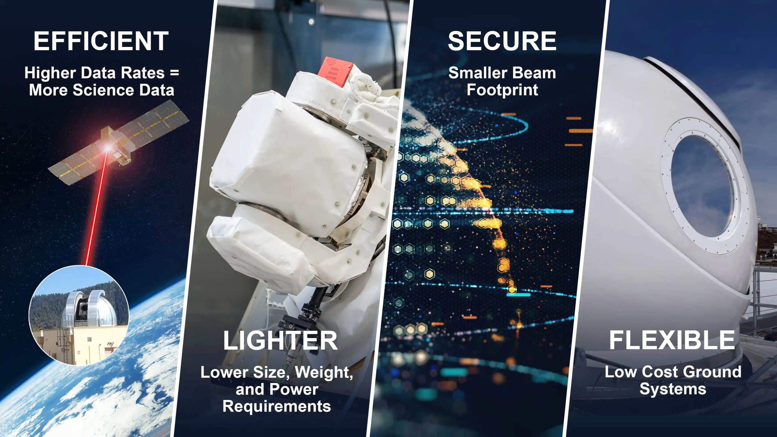 A four-panel schematic with different lasercom systems in each panel, showing benefits of lasercom technology: more efficient, lighter systems, increased security, and more flexible ground systems. 