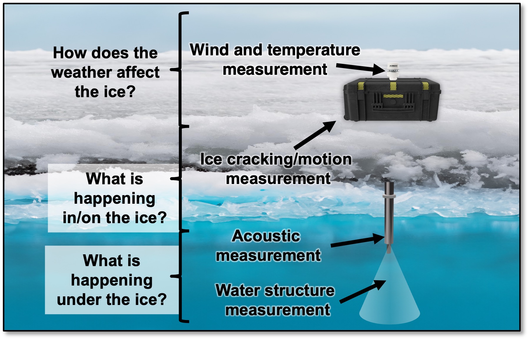 A schematic showing a pipe-like sensor node incorporating multiple sensors above, at, and below sea ice.