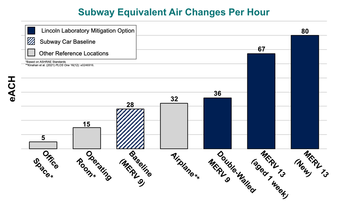 The follow-on study determined the eACH of transit vehicles under baseline conditions and with different filters. Subway cars have high air exchange rates, and some filters (MERV 13) can further increase effective air exchange and reduce exposure risk.