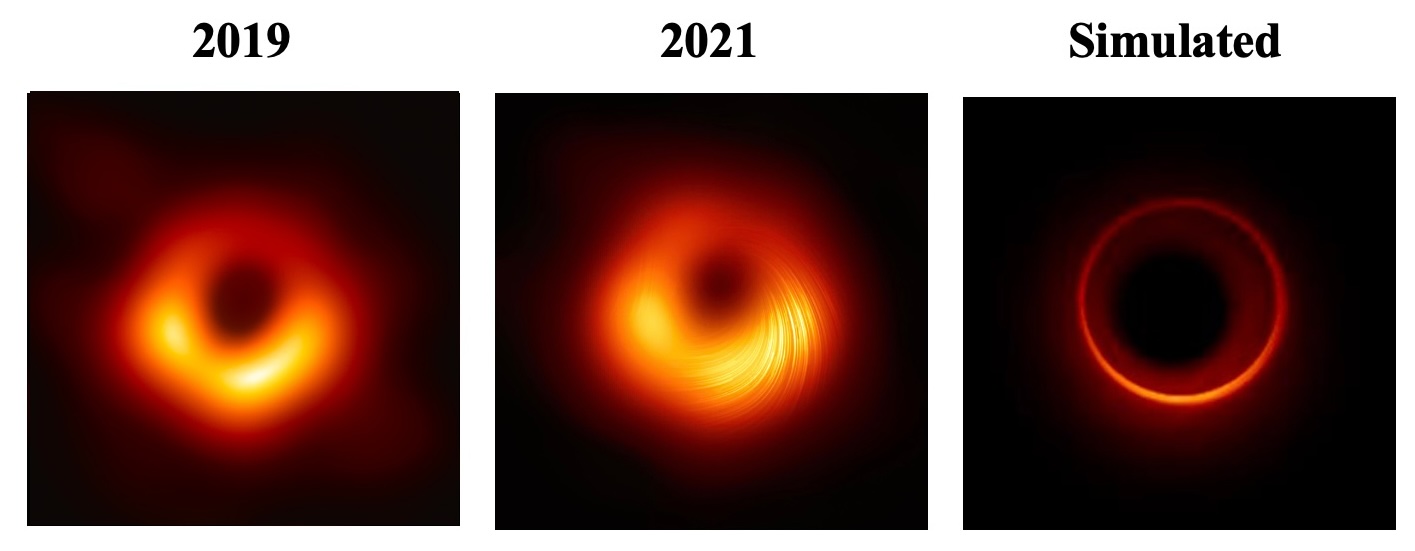 A three-panel image comparing an image of a black hole from 2019, an image of that black hole's magnetic field from 2021, and a simulated image of that black hole's photon ring.