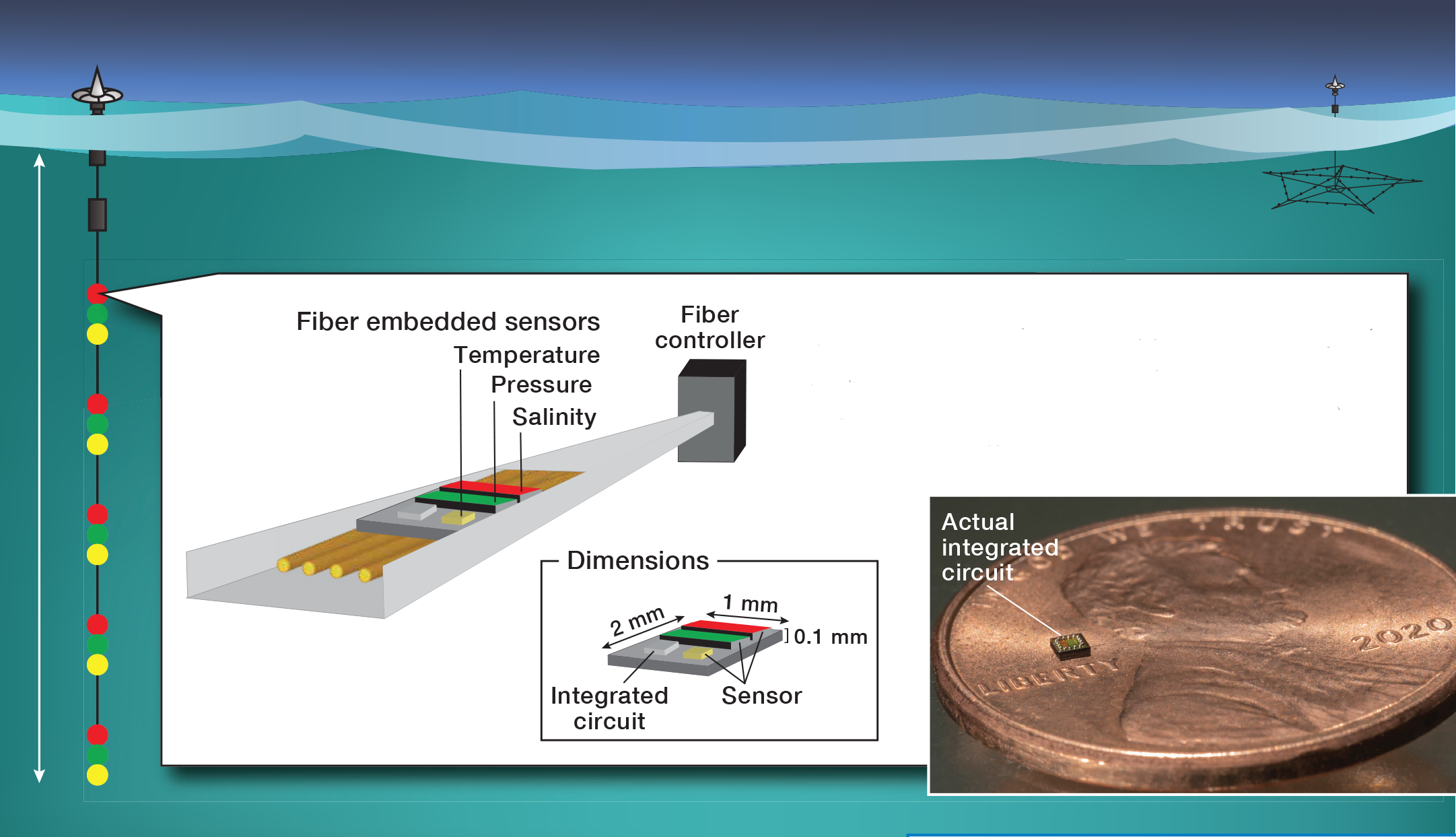 Drawing shows the fiber sensor buoy sensors for temperature, salinity, and pressure. Inset drawing shows dimensions: 2 by 1 mm with thickness 0.1 mm. Inset photo is of integrated circuit as a tiny fraction of a penny. 