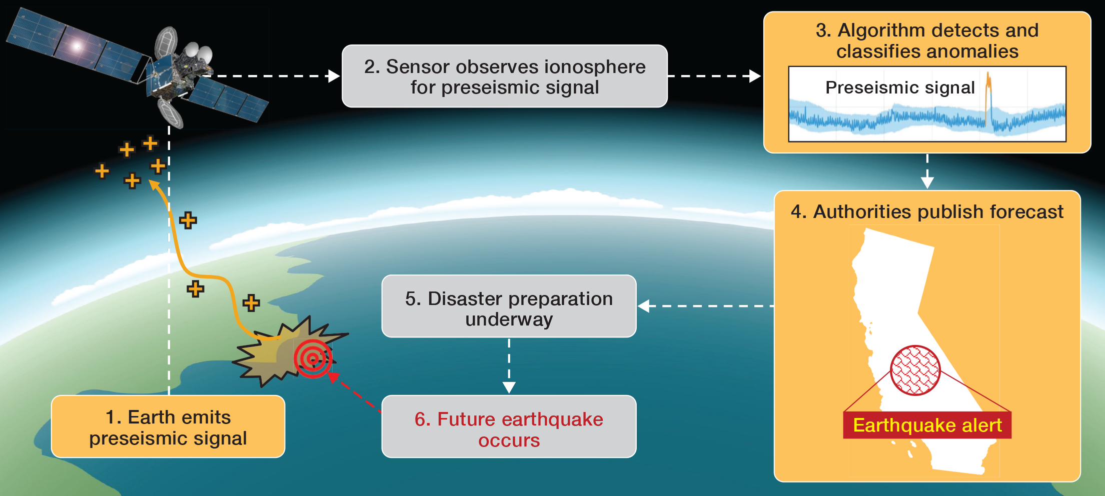 The graphic of the earth and a satellite above shows the forecasting steps from signal detection to earthquake alert.