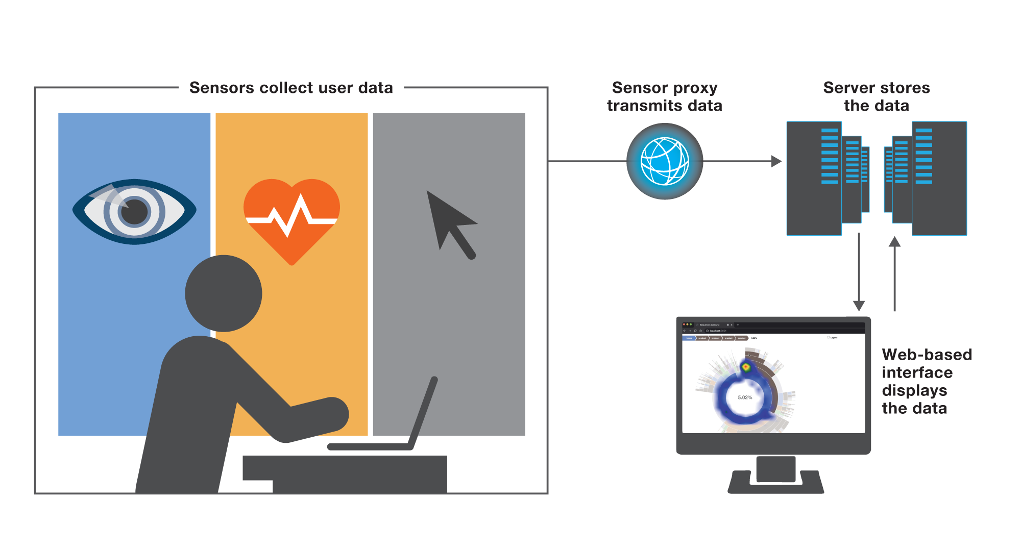 Graphic of Integrated Sensors Platform concept: starts with collection of user data by eye tracker, heart rate monitor, and software workflow, then proxy transmits data to server that stores the data, then web-based interface displays data.