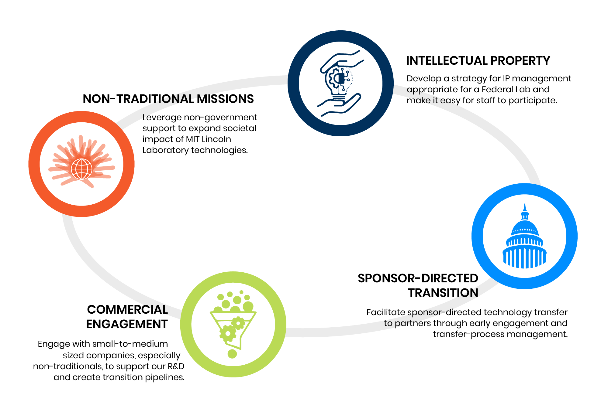 The TVO Process