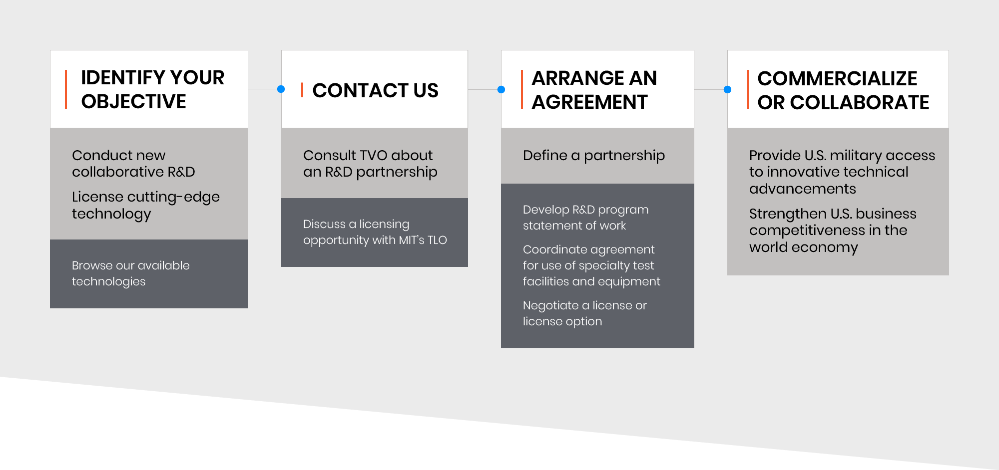 The steps for partnership