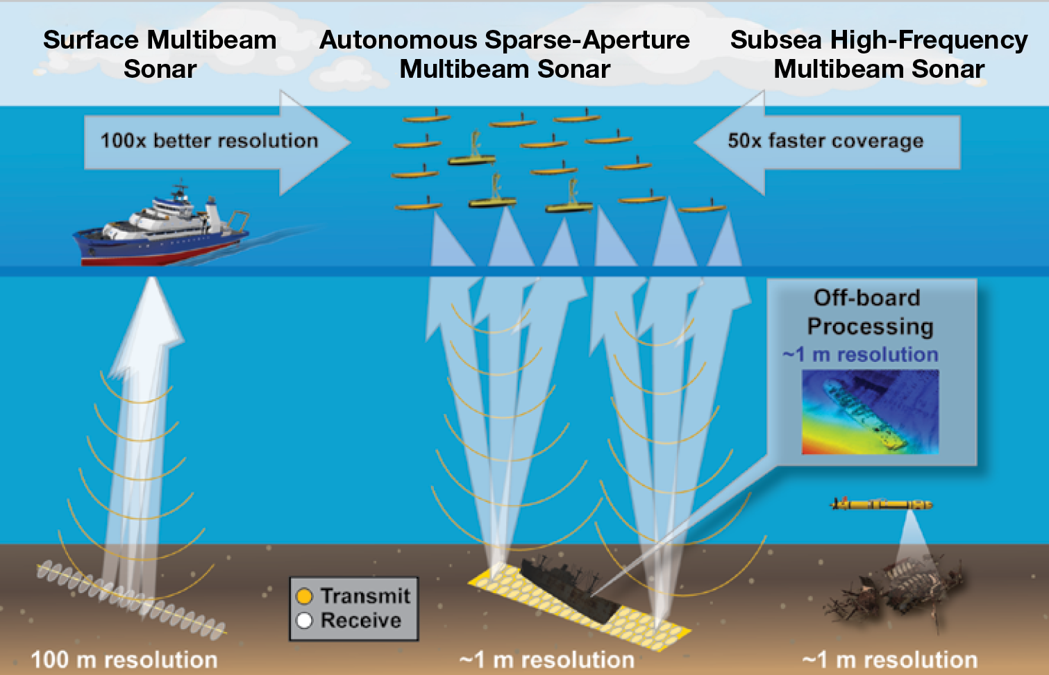 Illustration of the improvements in resolution and coverage range enabled by the sparse-aperture sonar array: 