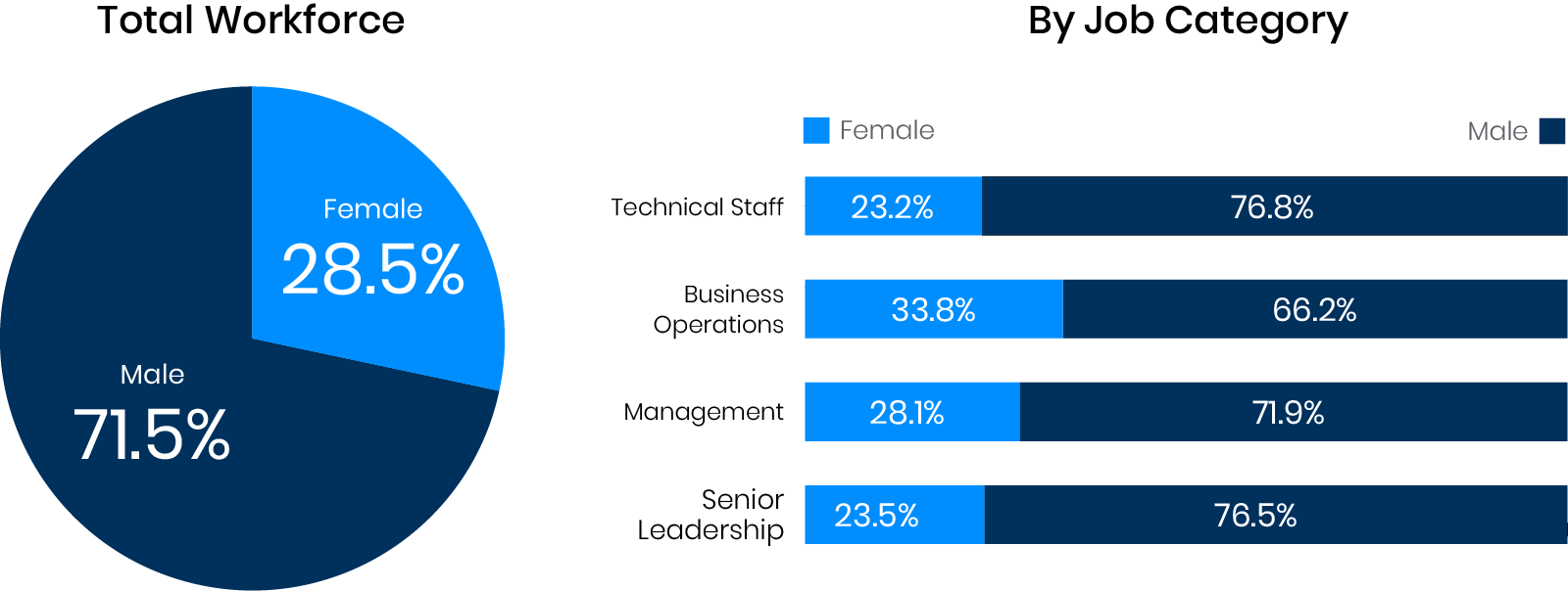 Business operations charts broken down by gender.