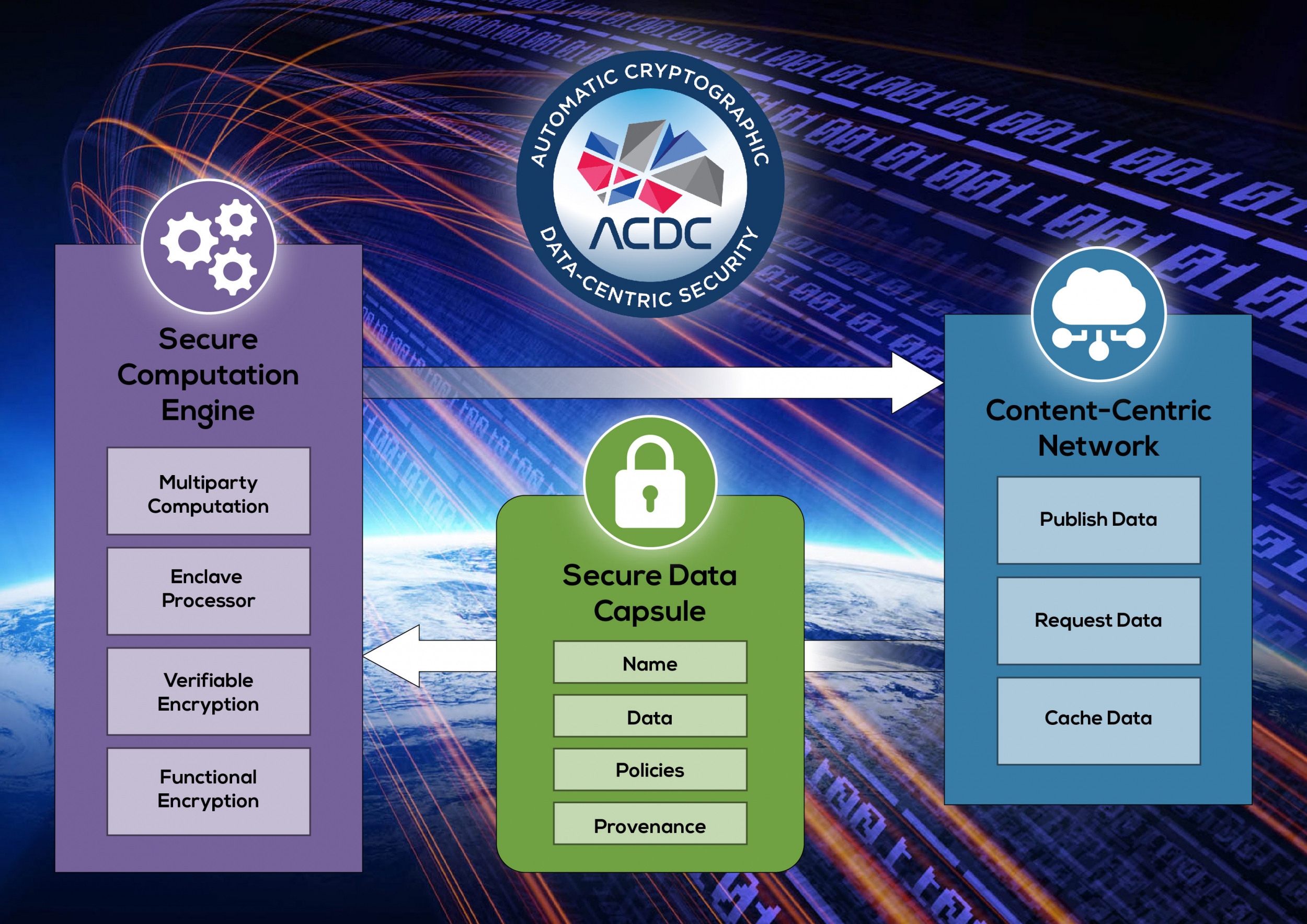 3 columns of text labeled "Secur Computation Engine," "Secure Data Capsule," and 'Content-centric network" laid over a graphic of the earth with "streams" of data, 0s and 1s, wrapping around Earth. 