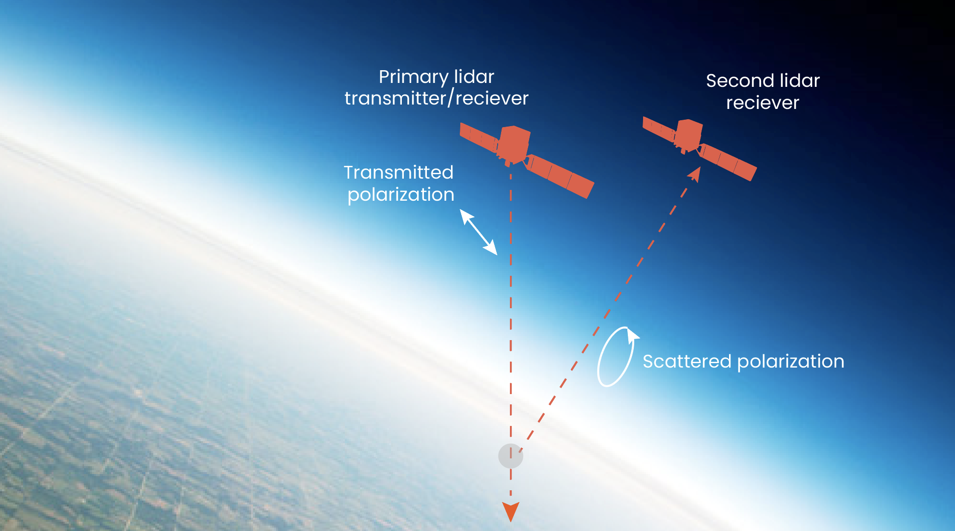 An illustration of Earth from space with two lidar-carrying satellites orbiting in formation with one another.