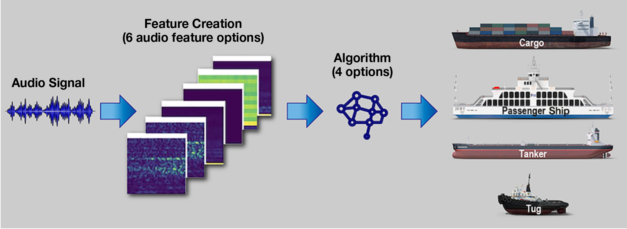 A flow chart showing how audio signals are processed to create features for algorithms to distinguish between signals from cargo, passenger, tanker, and tug ships.