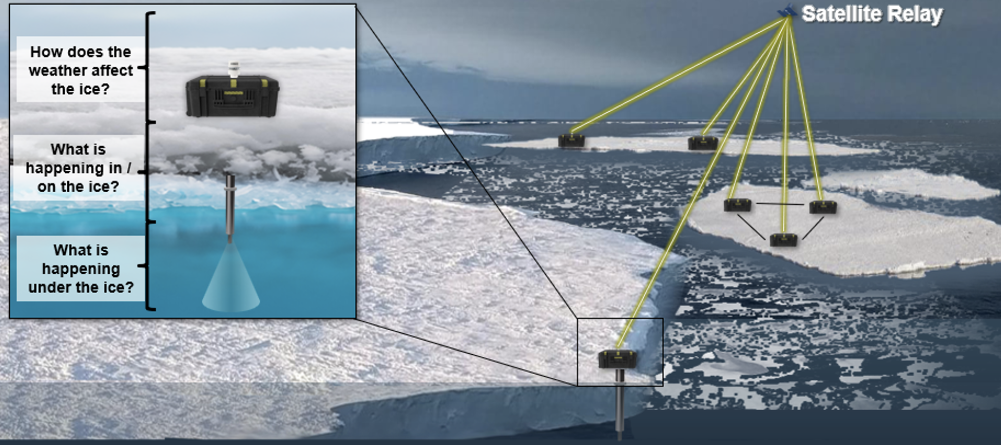 A diagram showing sensors distributed over Arctic ice.