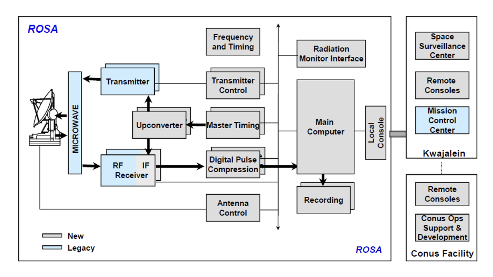 A flow chart showing components of a radar open system architecture. 